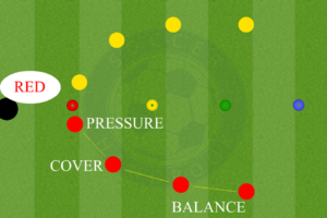 PCB Colors (Pressure Cover Balance) Soccer Drill Diagram